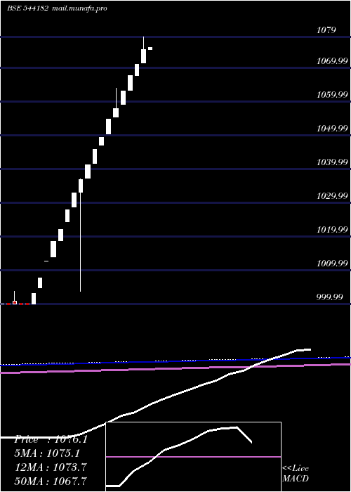  monthly chart Liquidbetf