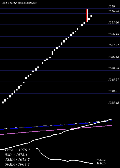 weekly chart Liquidbetf
