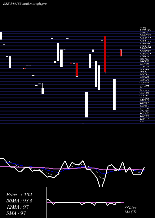  Daily chart Associated
