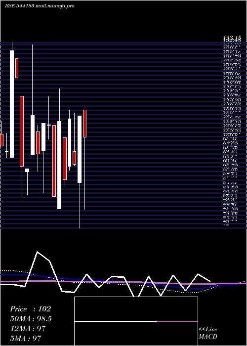  monthly chart Associated