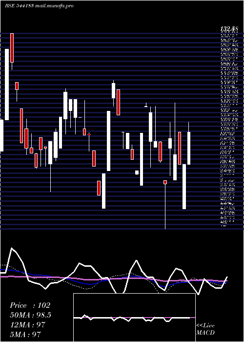  weekly chart Associated