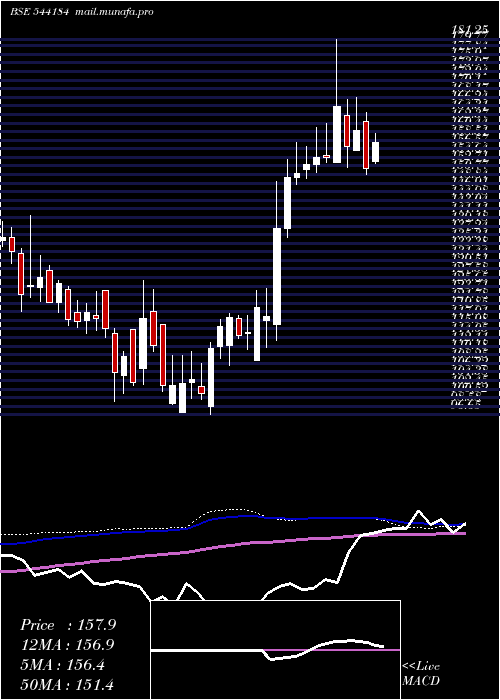  weekly chart Borosci