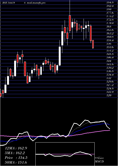  Daily chart Totem