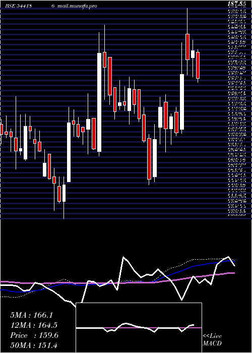  weekly chart Totem