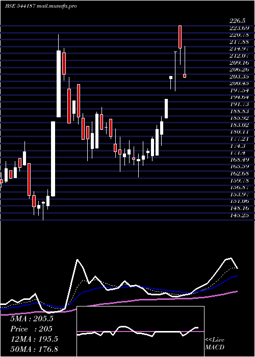  Daily chart Kronox