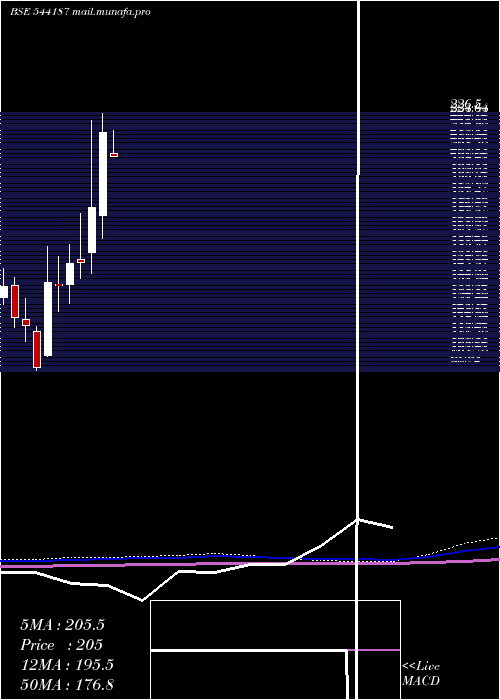  monthly chart Kronox
