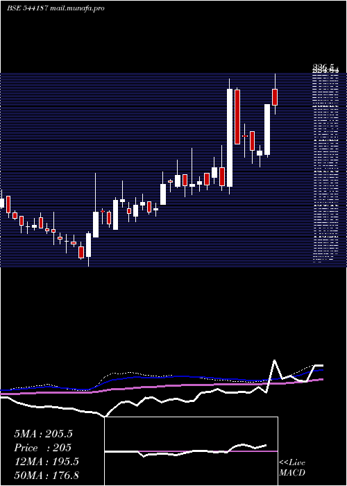  weekly chart Kronox