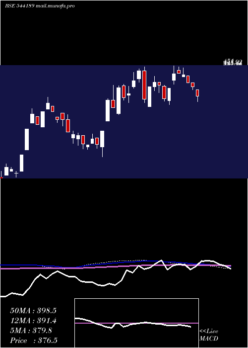  weekly chart Sattrix