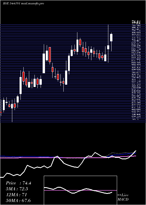  weekly chart Purplefin