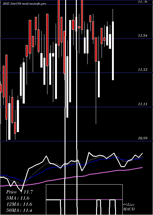  Daily chart Mid150case