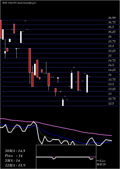  Daily chart Cotfab