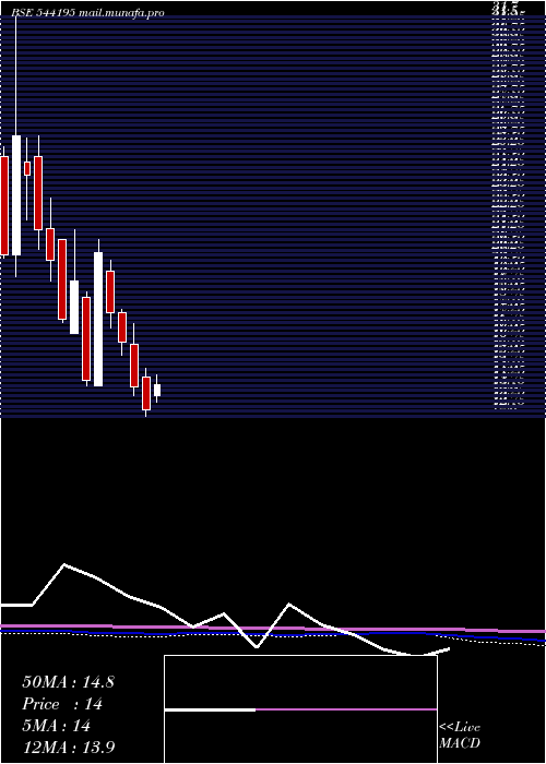  monthly chart Cotfab