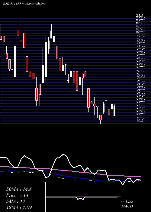  weekly chart Cotfab