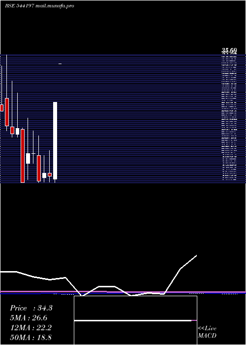  monthly chart Retail
