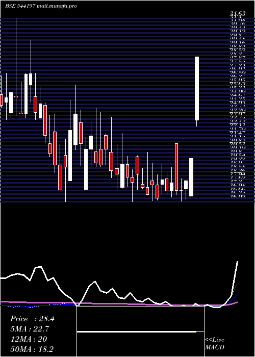  weekly chart Retail
