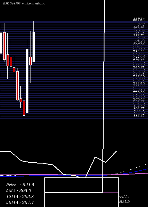  monthly chart Deedev