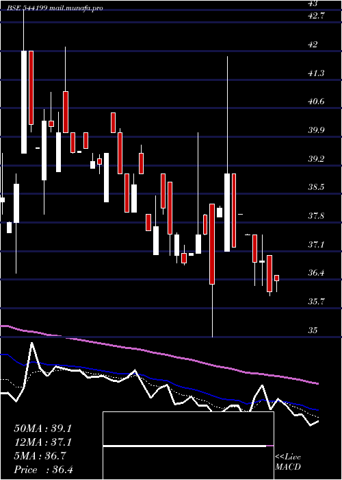  Daily chart Gemenviro