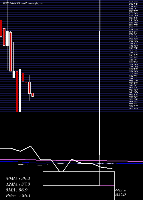  monthly chart Gemenviro