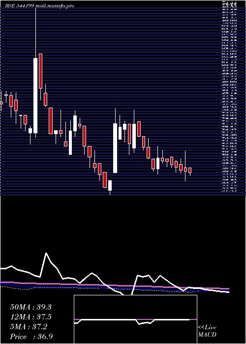  weekly chart Gemenviro