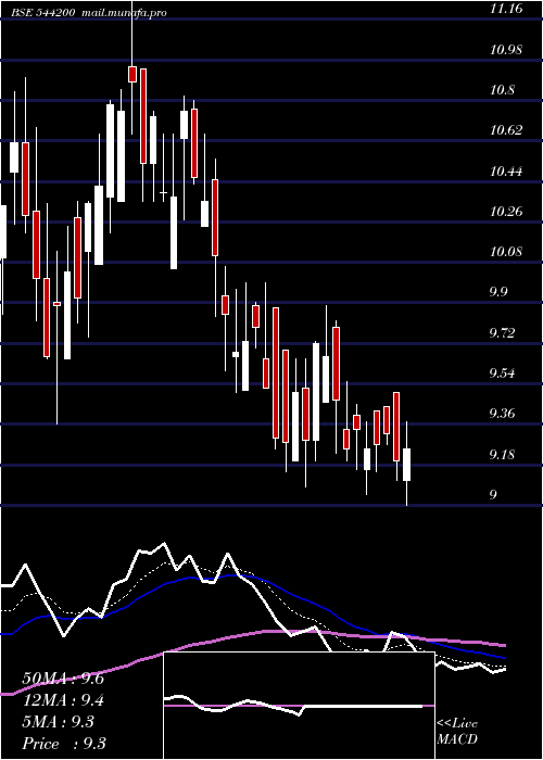  Daily chart Afil