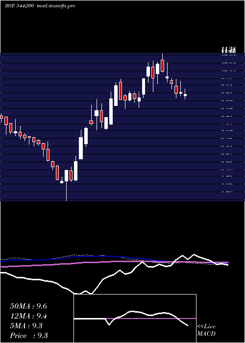  weekly chart Afil