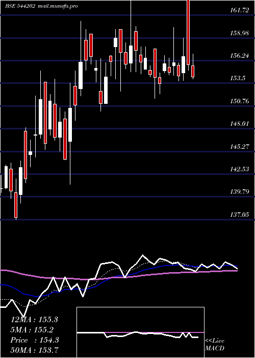  Daily chart Stanley