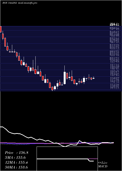  weekly chart Stanley