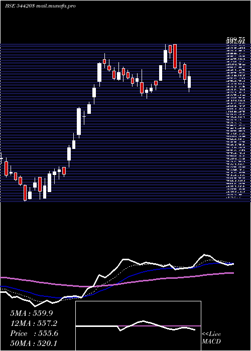  Daily chart Abdl
