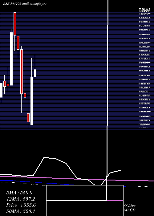  monthly chart Abdl