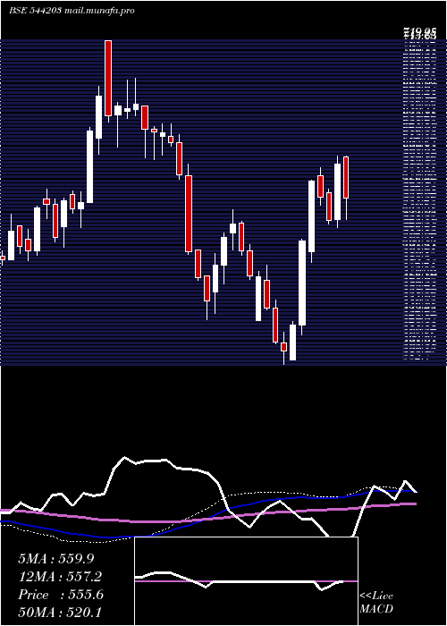  weekly chart Abdl