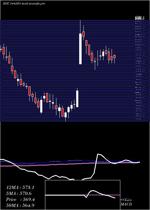  weekly chart Npl