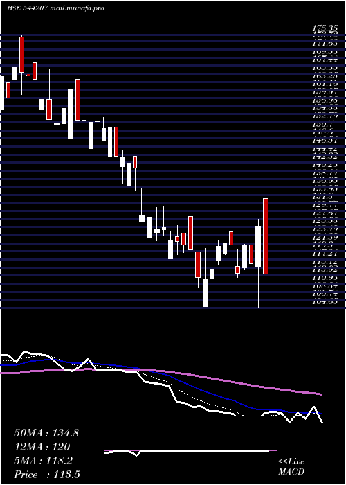  Daily chart ReliableData