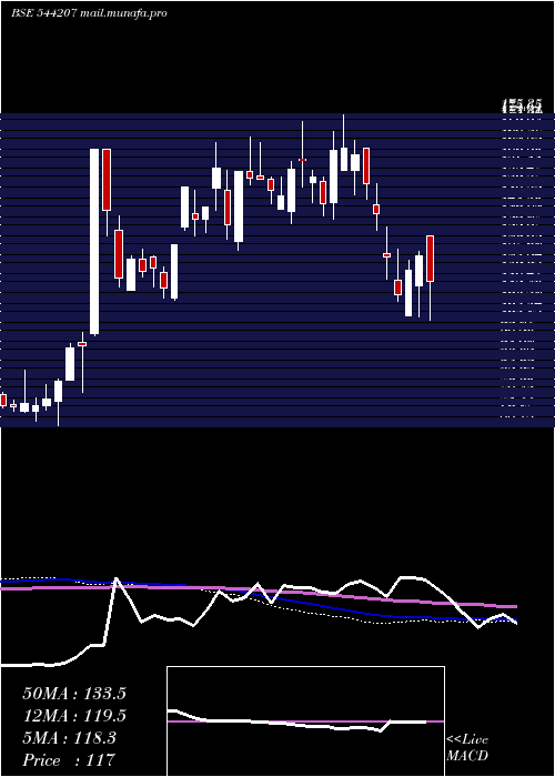  weekly chart ReliableData