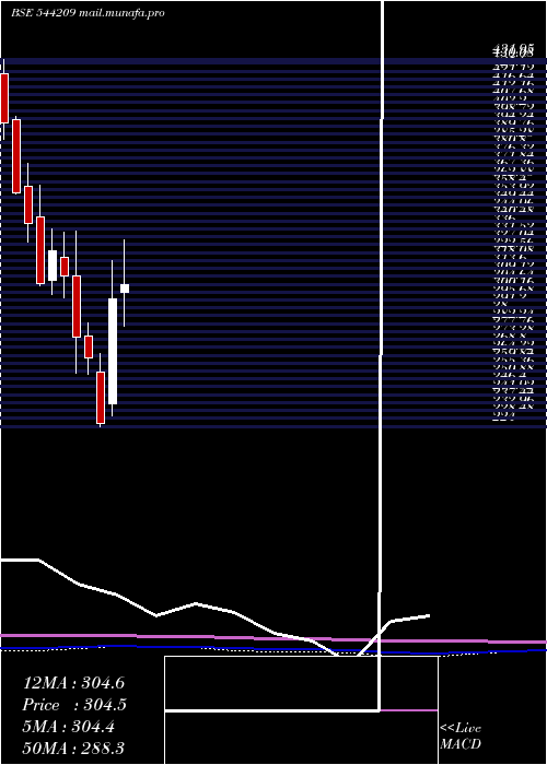  monthly chart BansalWire