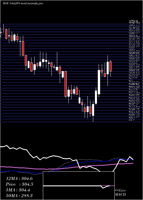  weekly chart BansalWire