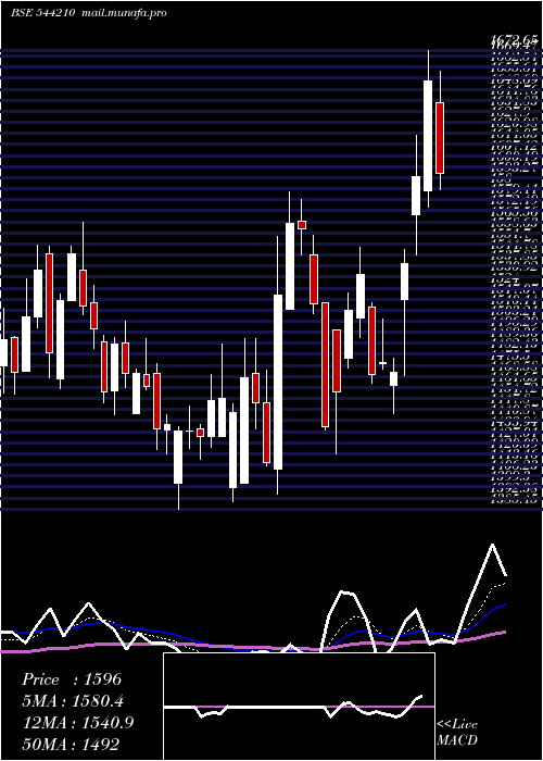  Daily chart EmcurePharmaceuticals