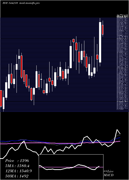 weekly chart EmcurePharmaceuticals