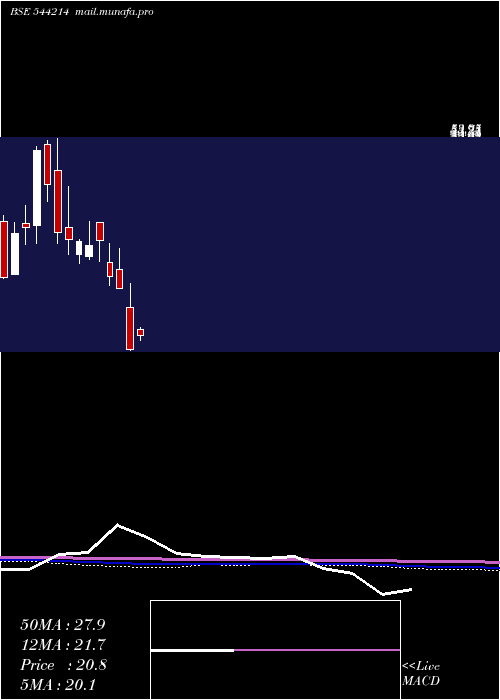  monthly chart ThreeM