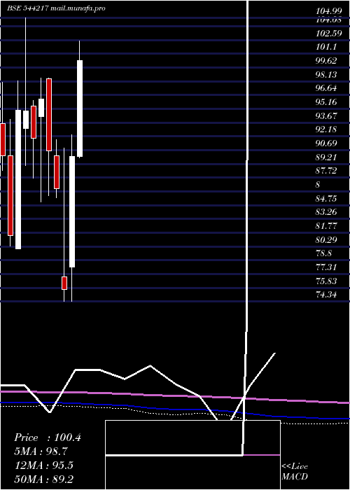  monthly chart Sanstar