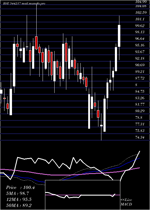  weekly chart Sanstar