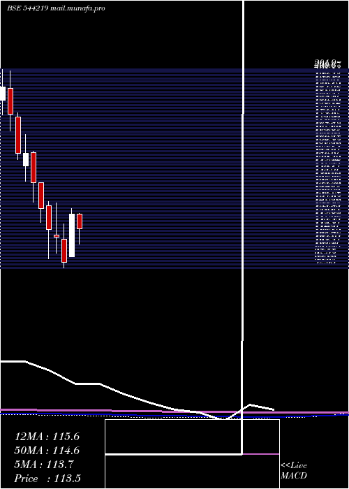  monthly chart VvipInfratech