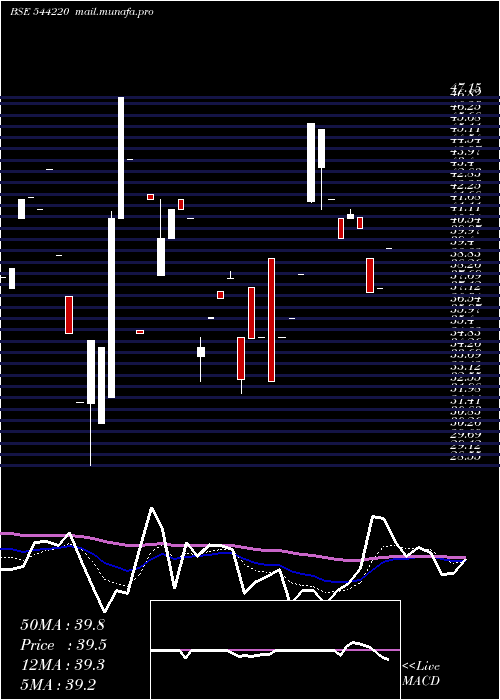  Daily chart ClinitechLaboratory