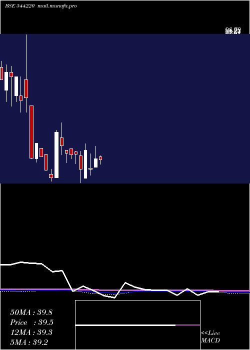  monthly chart ClinitechLaboratory