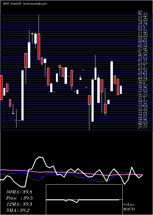  weekly chart ClinitechLaboratory