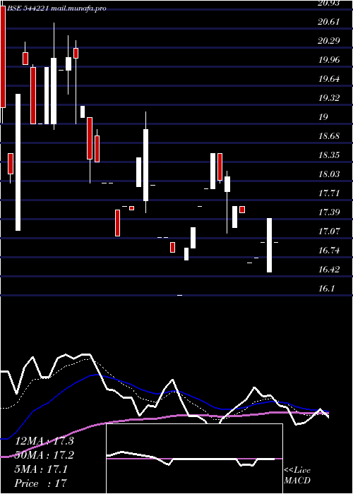  Daily chart KiziApparels