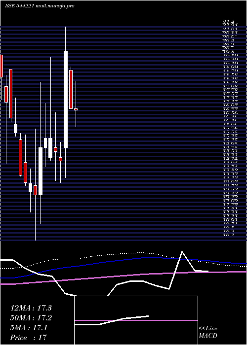  monthly chart KiziApparels