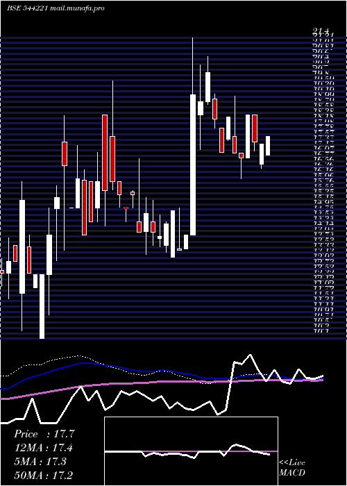  weekly chart KiziApparels
