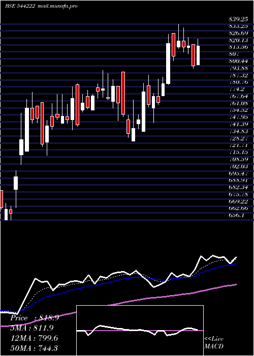  Daily chart AkumsDrugs