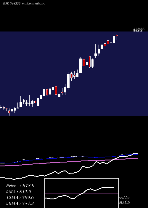  weekly chart AkumsDrugs