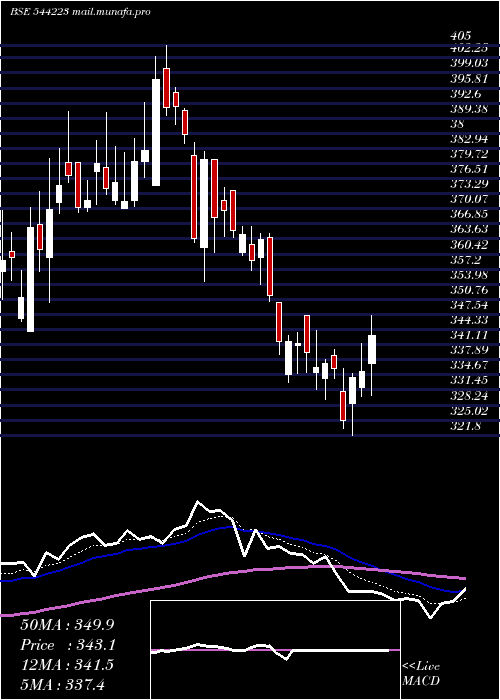  Daily chart CeigallIndia